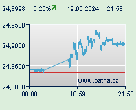 Forex: CZK/EUR