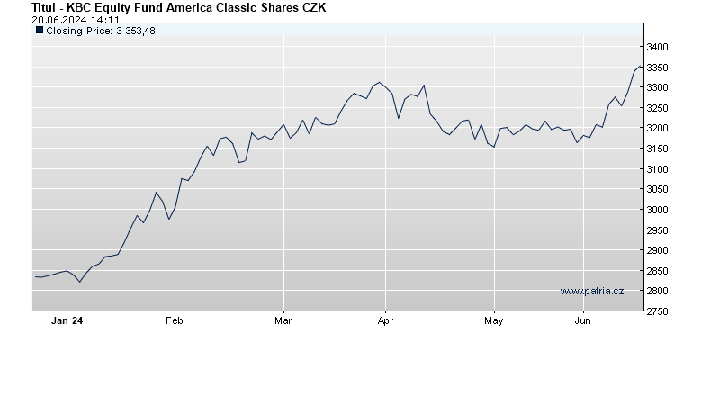 KBC Equity Fund America Classic Shares CZK