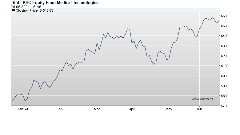 KBC Equity Fund Medical Technologies