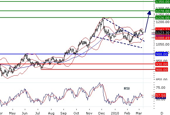 Zlato - Střednědobý trend je vzestupný, ačkoliv momentum slabé