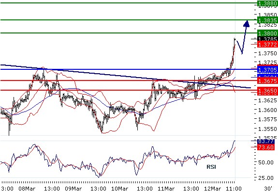 EURUSD - Intradenní aktualizace: Zvrat trendu - euro roste k 1,38 !