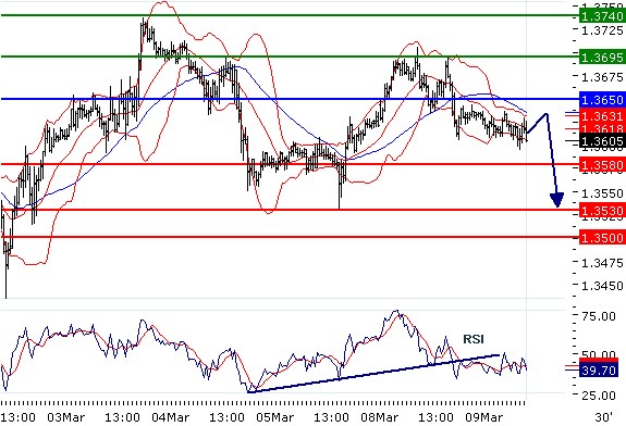 EURUSD - Intradenní aktualizace: Opět jedeme dolů