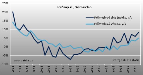 Průmysl