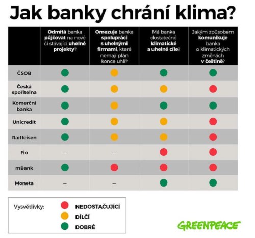 greenpeace čsob banky udržitelnost ekologie