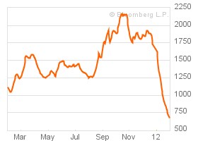 baltic dry