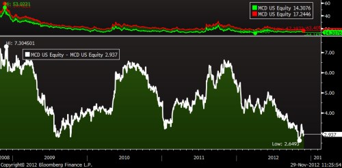 McD skew