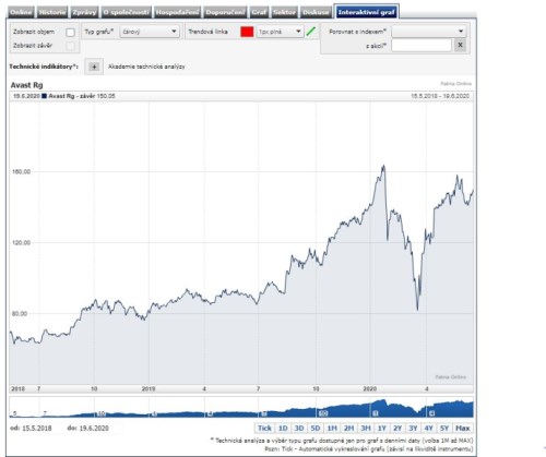 avast FTSE 100 index akcie