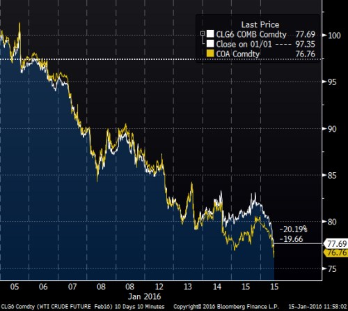 WTI A BRENT 2016.png