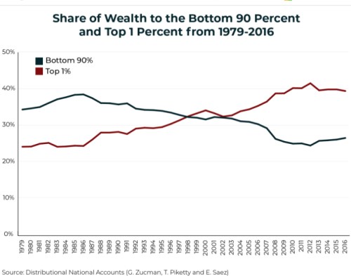 bohatství nerovnost aktiva výnosy