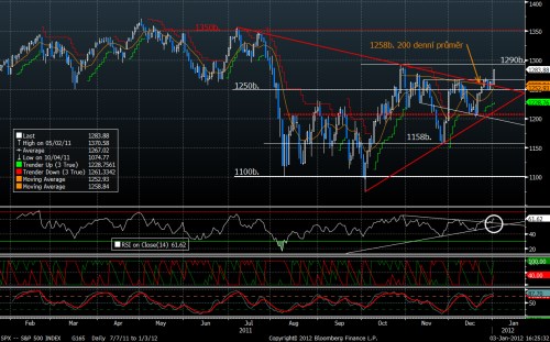 S&P