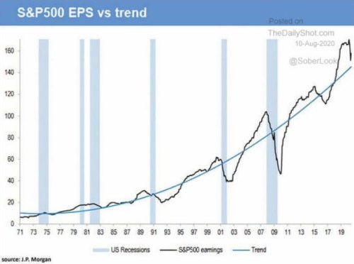 akcie S&P500 PE růst