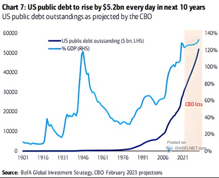 dluh ekonomika