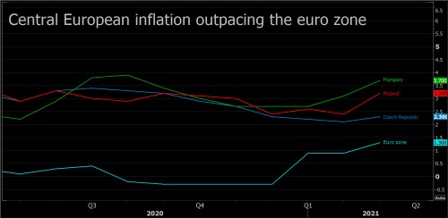 inflace CEE ekonomika