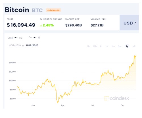 bitcoin cena vývoj trhy