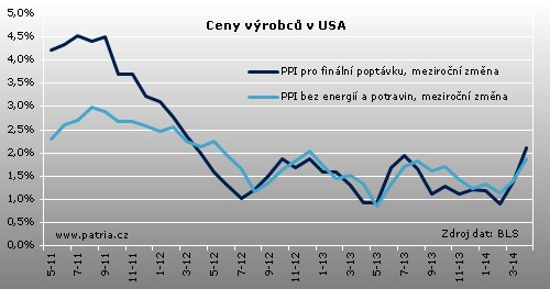 ppi usa