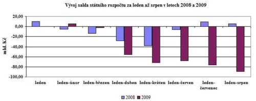 saldo statniho rozpoctu 08/09