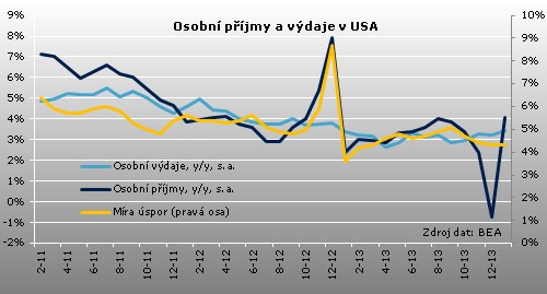amerika příjmy