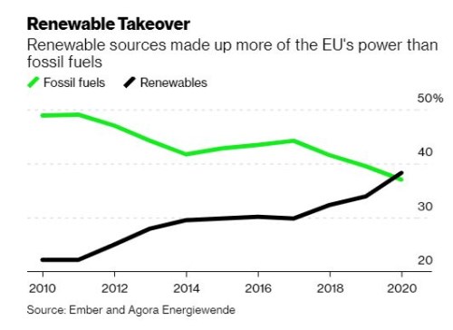 zelená energie emise uhlí EU