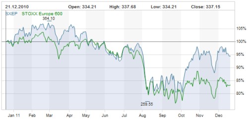 Stoxx 600 Oil&Gas