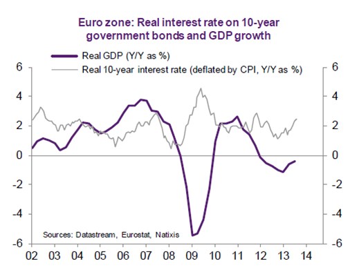 Eurozone bonds and GDP