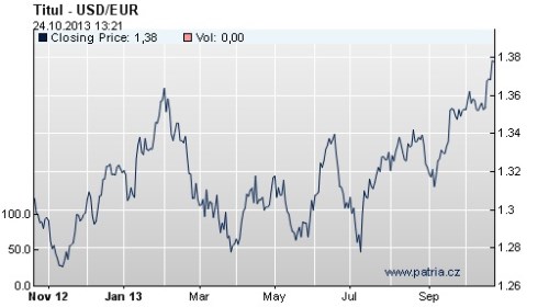 eurusd