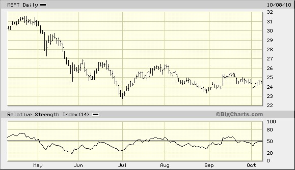 index relativní síly - RSI