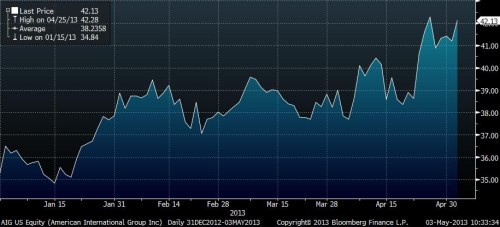 aig ytd