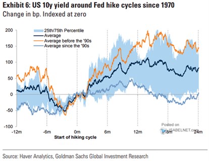 Růst klíčových sazeb Fedu a relativní atraktivita hodnotových a růstových akcií