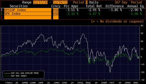 S&P Oil&Gas