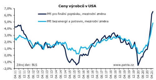 PPI inflace USa komentář Patria