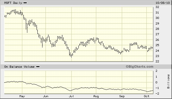 On Balance Volume Index - OBV