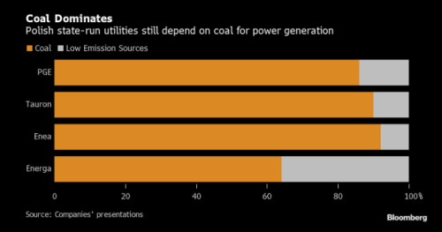 Polsko uhlí energie revoluce