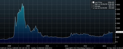 Ukraine_CDS