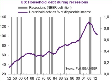 USA dluh domácností