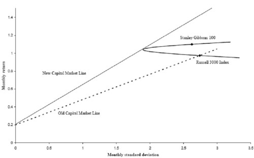 CML graf