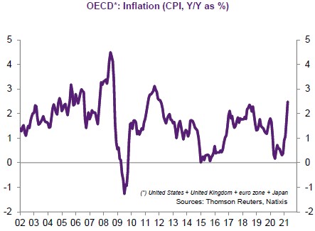 Posunuly se vyspělé země z deflační rovnováhy do rovnováhy inflačnínováhy inflační