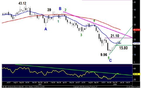 Anheuser-Busch Inbev