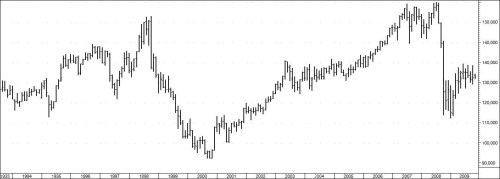 EURJPY 23.11.2009