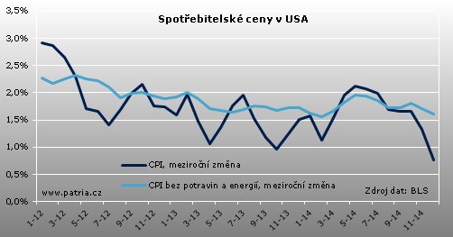 usa cpi