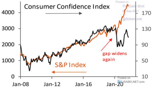 ekonomika usa spotřebitelská důvěra