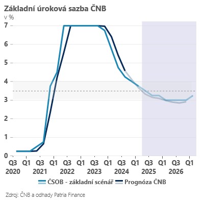 Jan Bureš: ČNB podle očekávání snížila sazby o 25bps, další kroky budou “velmi opatrné”