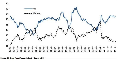 USA vs Evropa