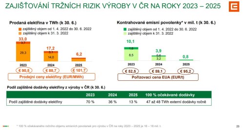 Předprodeje elektřiny ČEZ na 2023 až 2025 - Patria
