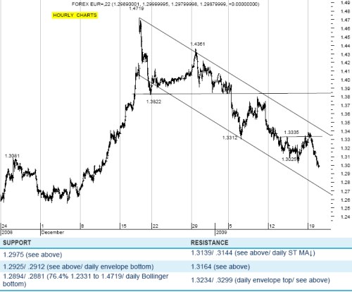 Technická analýza USD - ukázka