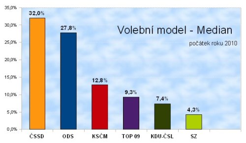 201002_Median_volby