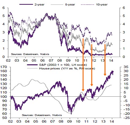 S&P versus ceny domů