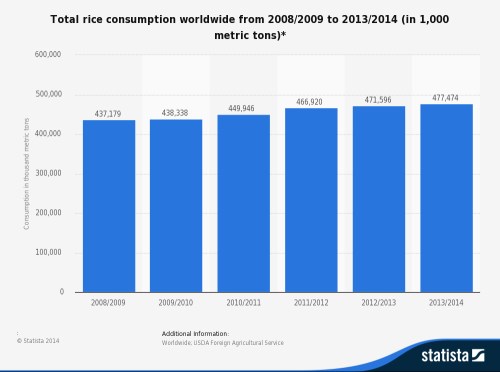 global_rice_consumption