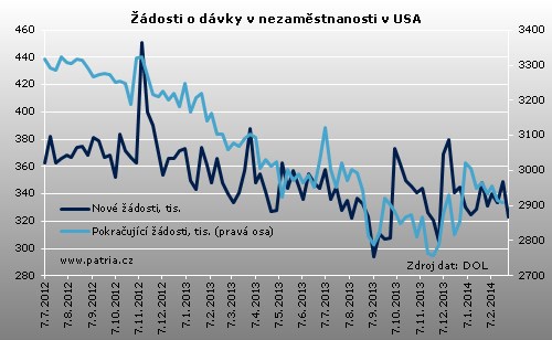 nezaměstnanost USA