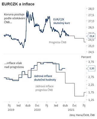 koruna inflace rozbřesk čnb sazby