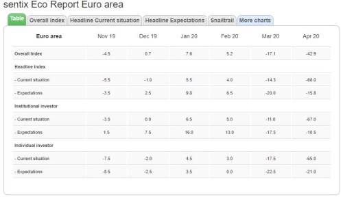 sentix tabulka důvěra eurozóna
